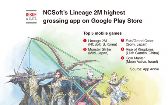[Graphic News] NCSoft ‘s Lineage 2M highest grossing app on Google Play Store