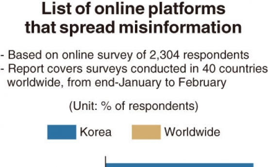 [Monitor] YouTube biggest source of fake news in Korea: report