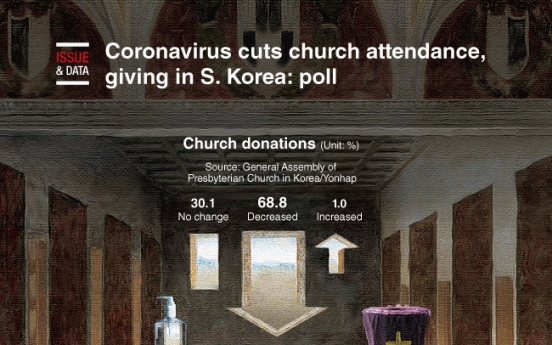 [Graphic News] Coronavirus cuts church attendance, giving in S. Korea: poll