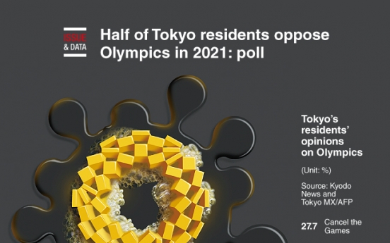 [Graphic News] Half of Tokyo residents oppose Olympics in 2021: poll