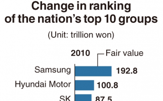 [Monitor] Samsung remains largest by fair value in Korea