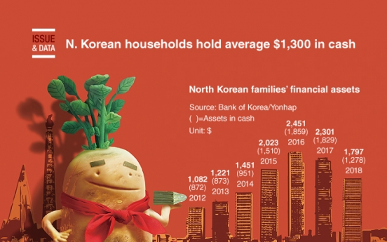 [Graphic News] N. Korean households hold average $1,300 in cash