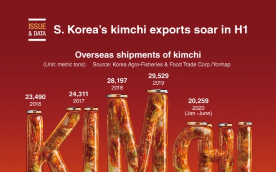 [Graphic News] S. Korea’s kimchi exports soar in H1