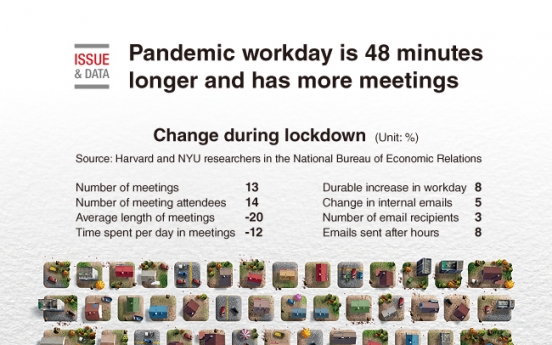 [Graphic News] Pandemic workday is 48 minutes longer and has more meetings