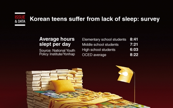 [Graphic News] Korean teens suffer from lack of sleep: survey