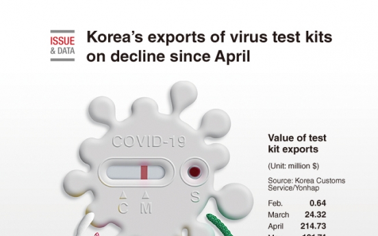 [Graphic News] Korea’s exports of virus test kits on decline since April