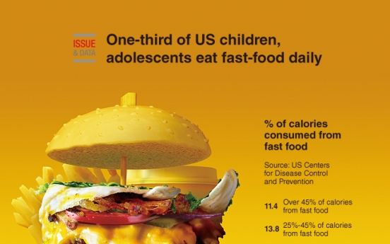 [Graphic News] One-third of US children, adolescents eat fast-food daily