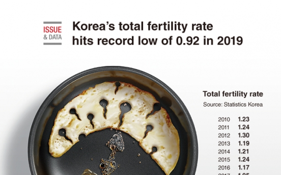 [Graphic News] Korea’s total fertility rate hits record low of 0.92 in 2019