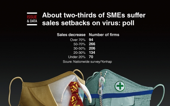 [Graphic News] About two-thirds of SMEs suffer sales setbacks on virus: poll