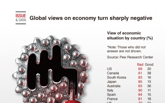[Graphic News] Global views on economy turn sharply negative