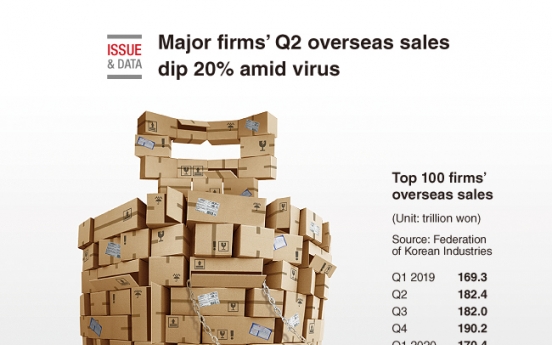 [Graphic News] Major firms‘ Q2 overseas sales dip 20% amid virus