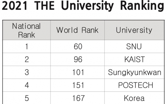 Sejong University ranks 9th in Korea in global university rankings