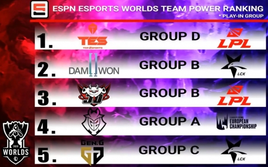 Damwon Gaming No. 2 in ESPN LoL Worlds power rankings