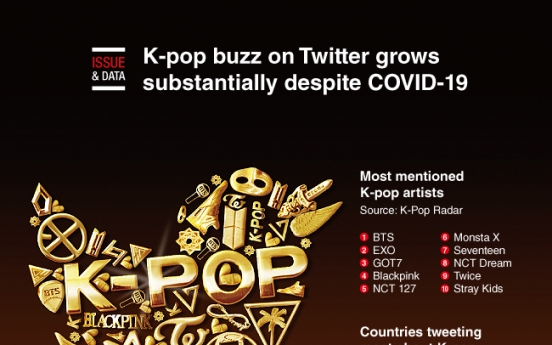 [Graphic News] K-pop buzz on Twitter grows substantially despite COVID-19