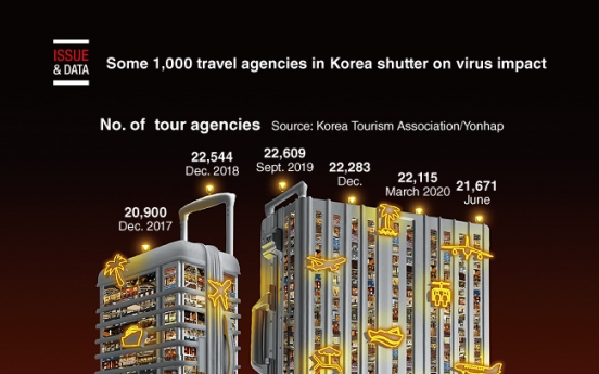 [Graphic News] Some 1,000 travel agencies in Korea shutter on virus impact