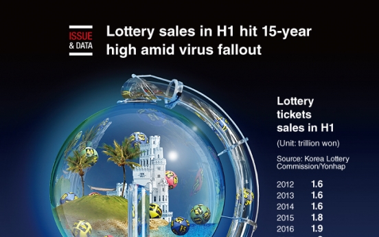 [Graphic News] Lottery sales in H1 hit 15-year high amid virus fallout