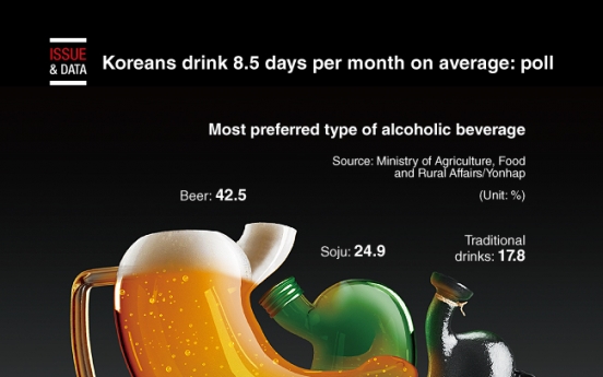 [Graphic News] Koreans drink 8.5 days per month on average: poll