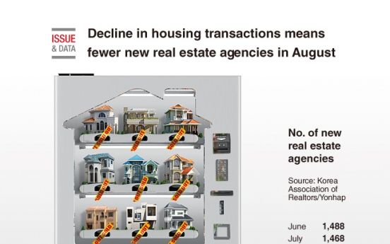 [Graphic News] Decline in housing transactions means fewer new real estate agencies in August