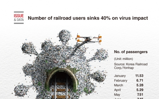 [Graphic News] Number of railroad users sinks 40% on virus impact