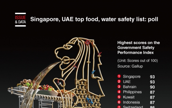 [Graphic News] Singapore, UAE top food, water safety list: poll