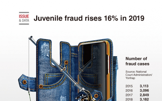 [Graphic News] Juvenile fraud rises 16% in 2019