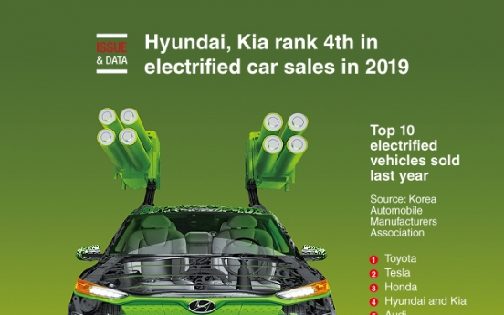 [Graphic News] Hyundai, Kia rank 4th in electrified car sales in 2019