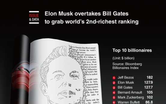 [Graphic News] Elon Musk overtakes Bill Gates to grab world‘s 2nd-richest ranking