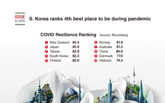 [Graphic News] S. Korea ranks 4th best place to be during pandemic