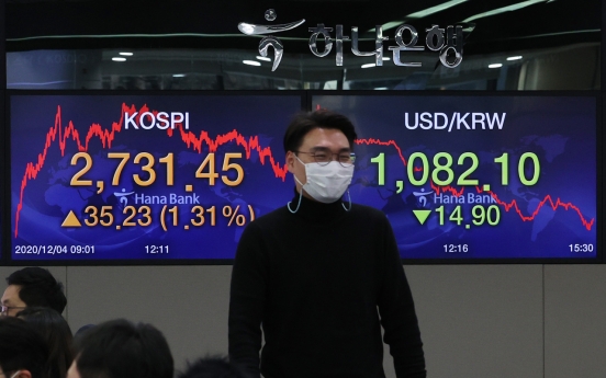 Kospi tops 2,700-point mark for the first time on foreign buying