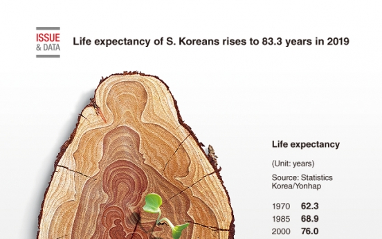 [Graphic News] Life expectancy of S. Koreans rises to 83.3 years in 2019