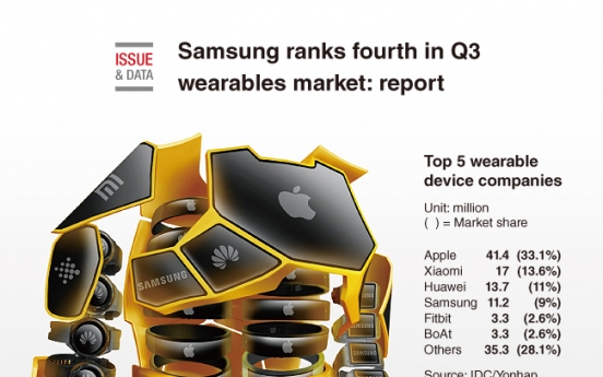 [Graphic News] Samsung ranks fourth in Q3 wearables market: report