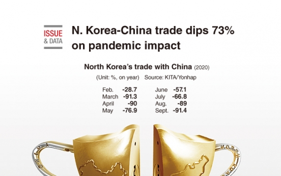 [Graphic News] N. Korea-China trade dips 73% on pandemic impact