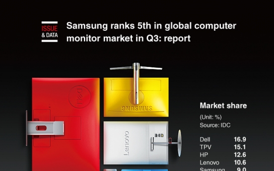 [Graphic News] Samsung ranks 5th in global computer monitor market in Q3: report