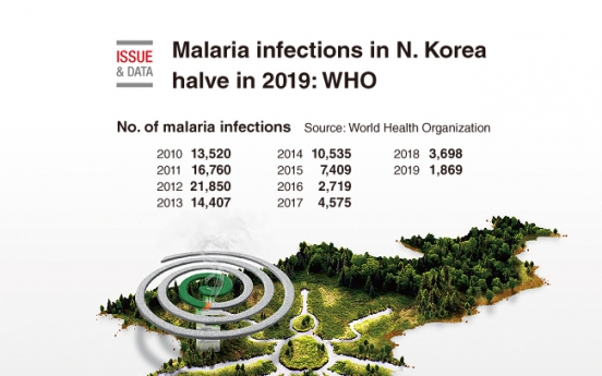 [Graphic News] Malaria infections in N. Korea halve in 2019: WHO