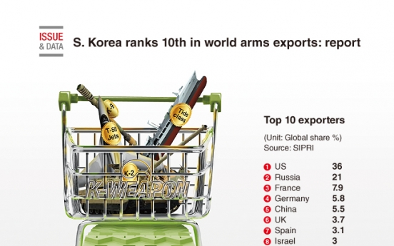[Graphic News] S. Korea ranks 10th in world arms exports: report