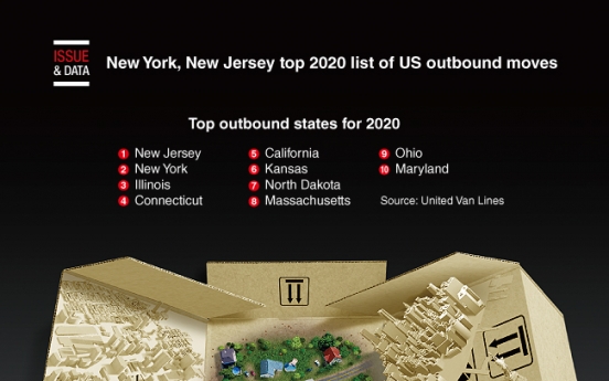 [Graphic News] New York, New Jersey top 2020 list of outbound moves