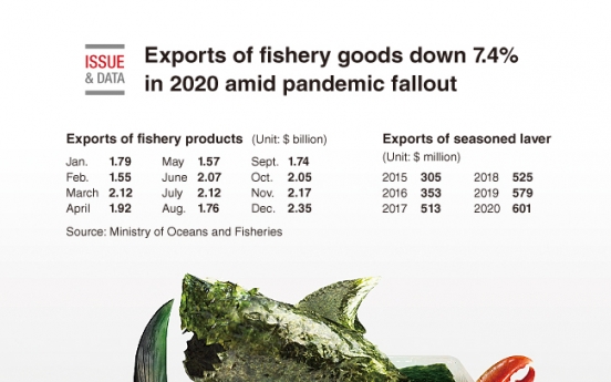 [Graphic News] Exports of fishery goods down 7.4% in 2020 amid pandemic fallout