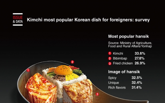 [Graphic News] Kimchi most popular Korean dish for foreigners: survey