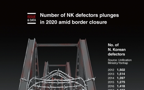 [Graphic News] Number of NK defectors plunges in 2020 amid border closure