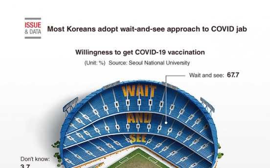 [Graphic News] Most Koreans adopt wait-and-see approach to COVID jab
