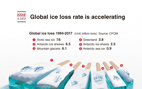 [Graphic News] Global ice loss rate is accelerating: study