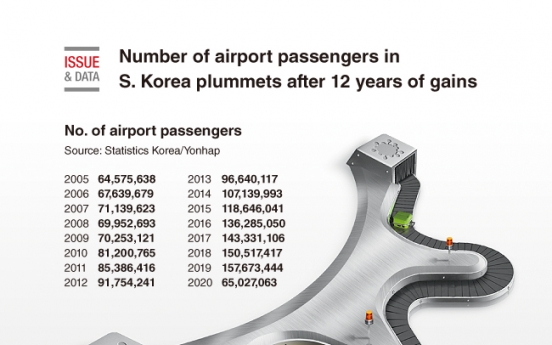 [Graphic News] Number of airport passengers in S. Korea plummets after 12 years of gains