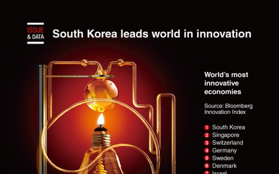 [Graphic News] South Korea leads world in innovation
