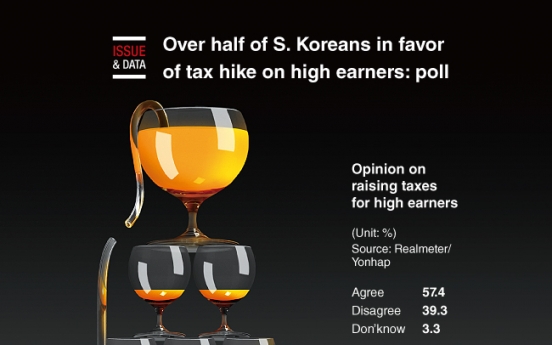 [Graphic News] Over half of S. Koreans in favor of tax hike on high earners: poll