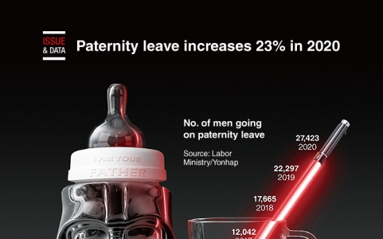 [Graphic News] Paternity leave increases 23% in 2020