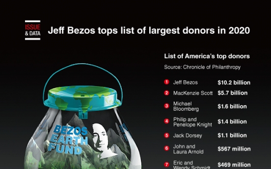 [Graphic News] Jeff Bezos tops list of largest donors in 2020