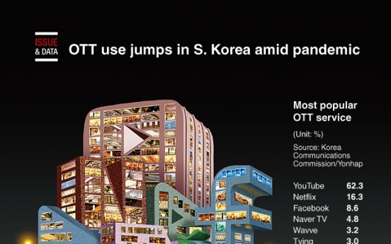 [Graphic News] OTT use jumps in S. Korea amid pandemic