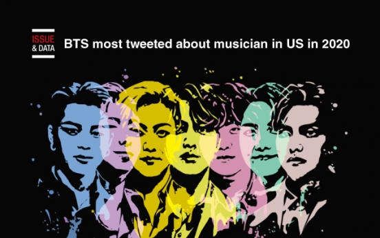 [Graphic News] BTS most tweeted about musician in US in 2020