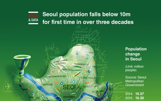 [Graphic News] Seoul population falls below 10m for first time in over three decades