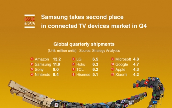 [Graphic News] Samsung takes second place in connected TV devices market in Q4